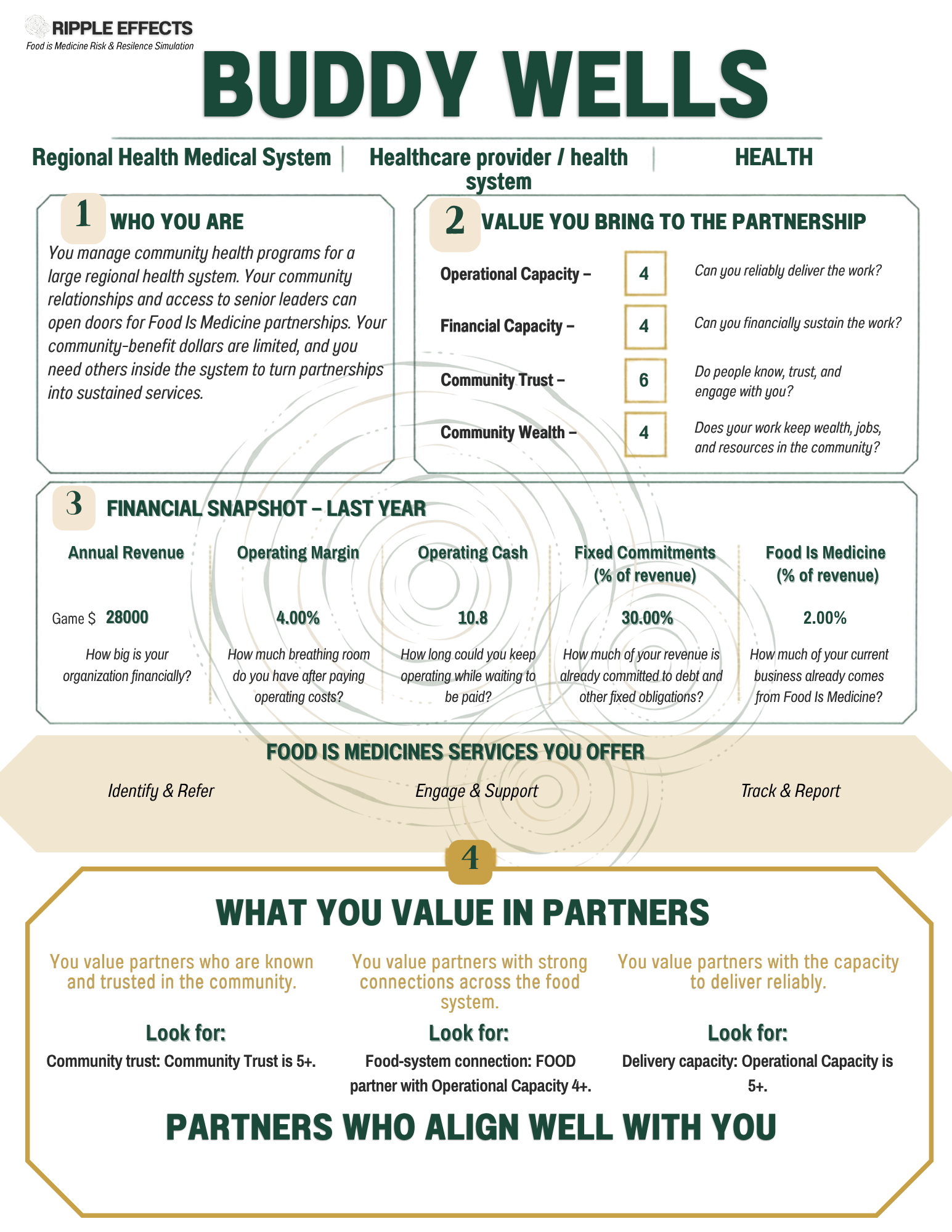 Sample character card from the simulation — fictional materials. Buddy Wells is a fictional character.